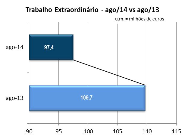 com maior peso nos Custos Totais 50,6%) registam uma redução de 2,32%, sendo de destacar a