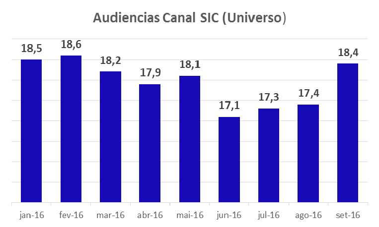 3.Televisão SIC Tabela 4. Indicadores Televisão set-16 set-15 var % 3ºT 2016 3ºT 2015 var % Total Receitas 113.627.344 123.108.403-7,7% 33.446.594 39.578.888-15,5% Publicidade 66.762.218 66.963.