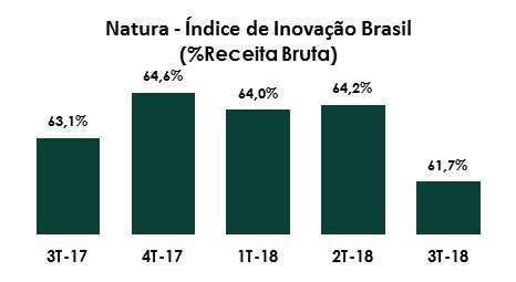 2. Desempenho por negócio Natura Brasil: crescimento sólido da receita e EBITDA A Natura no Brasil registou crescimento de 9,4% nas vendas no terceiro trimestre.