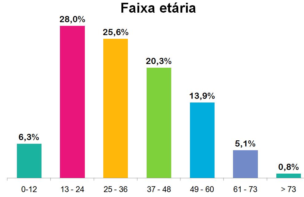 2.2 Resultados No que diz respeito à distribuição (N/%) da amostra total com relação ao gênero houve uma predominância de ocorrências para o gênero masculino 1.