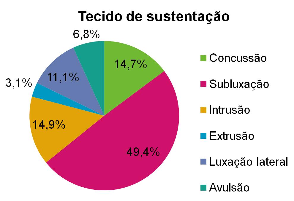 Figura 2 Gráfico da distribuição (%) dos tipos de lesões teciduais.