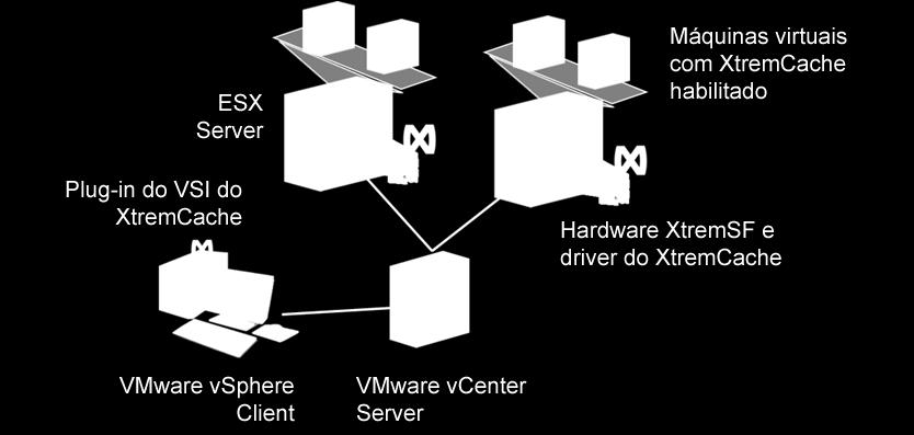 Como mostra a Figura 7, a placa do XtremSF reside no host de servidores, enquanto o software XtremCache de armazenamento em cache (indicado por pequenos ícones vermelhos) é instalado em cada uma das