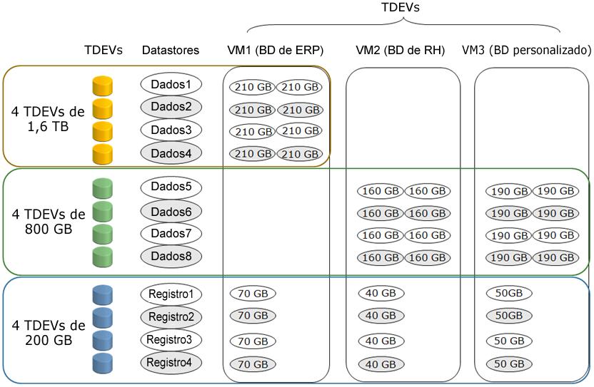 Em geral, ESX Servers podem ser configurados com uma placa do XtremSF dando suporte a diversas máquinas virtuais no servidor. Nesta solução, configuramos uma máquina virtual por servidor. Figura 8.