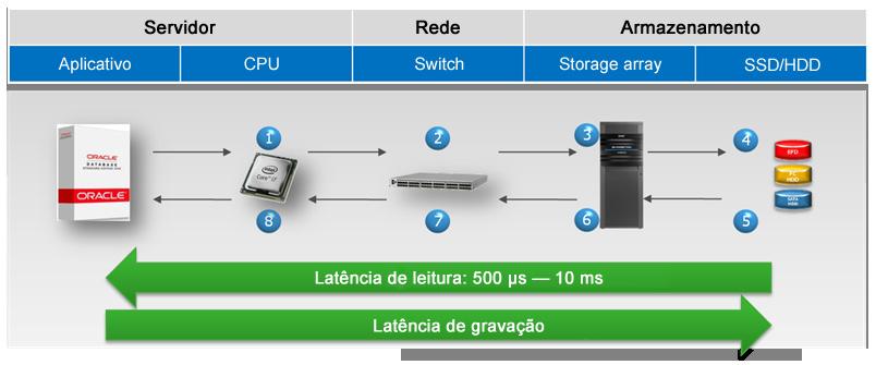 Em uma arquitetura tradicional, como mostra a Figura 2: Os serviços de storage array leem e gravam solicitações de I/O.