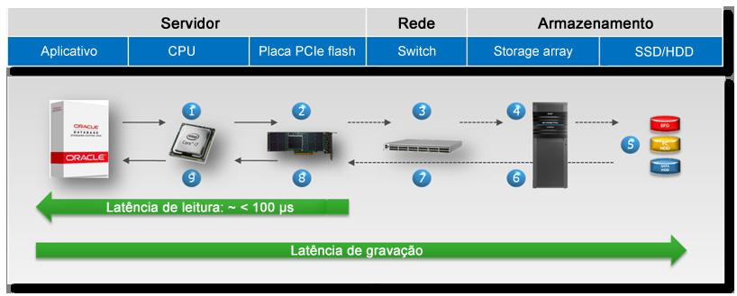 A otimização do armazenamento em cache do XtremCache adapta-se automaticamente a cargas de trabalho dinâmicas após determinar quais dados são mais dinâmicos e colocando-os no cache do server flash.