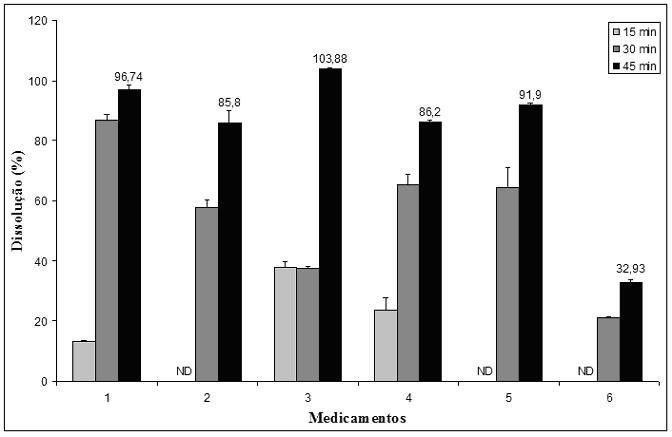 Latin American Journal of Pharmacy - 27 (5) - 2008 Figura 3. Cromatograma referente à análise dos ácidos ginkgólicos do Extrato Padronizado EGb 761 (A - 250 mg) e do Medicamento 2 (B - 250 mg).