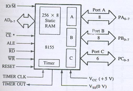 12.6.5 - Interfaceamento do Chip 8155 O CI 8155 inclui em um único Chip os seguintes dispositivos: Memória R/W de 256 bytes;