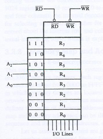 Memórias Semicondutoras