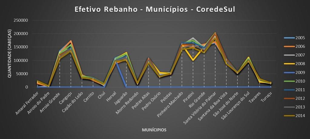 16 Fig.17. Efetivo Rebanho- Municípios do Corede-Sul.