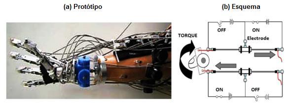Figura 15: Exemplo de mão robótica acionada por fios de LMF. (a) Protótipo. (b) Esquema de funcionamento. Fonte: (Chee et al. 2005).