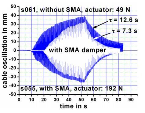 Figura 28: Resultados experimentais do comportamento oscilatório dos cabos de aço sem a utilização (gráfico azul) e com a utilização do sistema de amortecimento de SMA (gráfico branco).