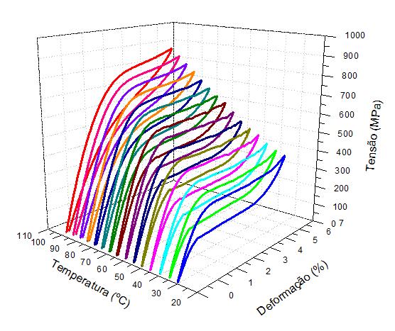 Figura 45: Curvas tensão-deformação dos fios superelásticos de NiTi para diferentes temperaturas. Fonte: Autoria Própria.