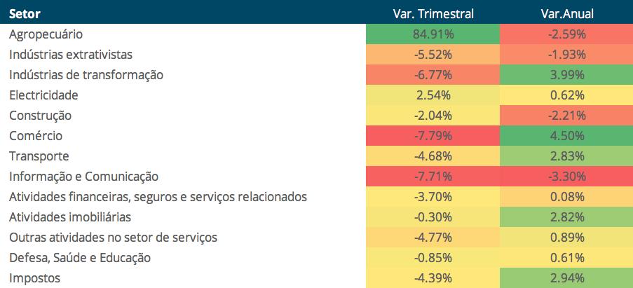 Utilizamos números do PIB Real sem variações sazonais.