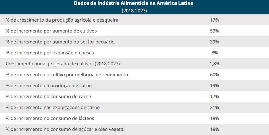 dados acima mostram que, na América Latina, na próxima década, haverá um importante crescimento na demanda por alimentos.
