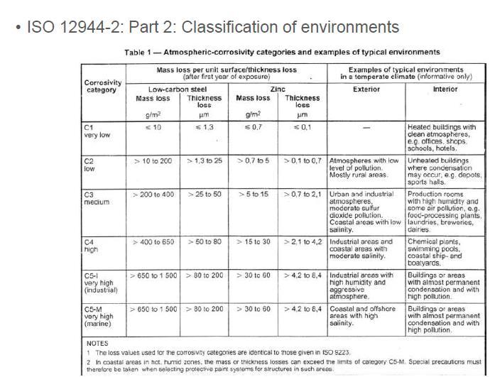 Classificação da Agressividade do Ambiente quanto a Corrosão Agressividade do ambiente na AMT : C5-I e C5-M muito alta- segundo Norma ISO 12944 O ambiente industrial, marinho, o acúmulo de materiais