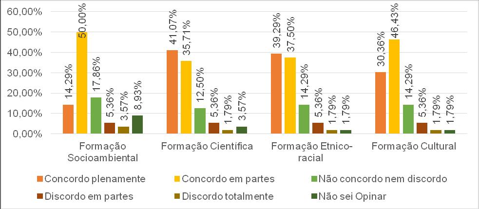 Gráfico 7 Percepção