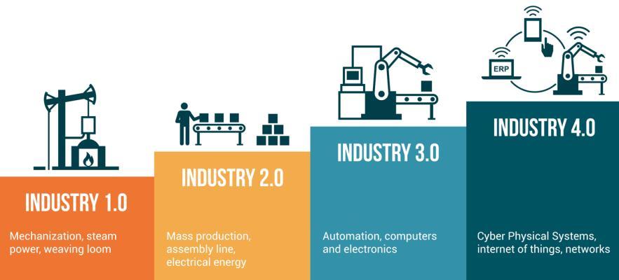 ESTAMOS NA QUARTA REVOLUÇÃO INDUSTRIAL 1.