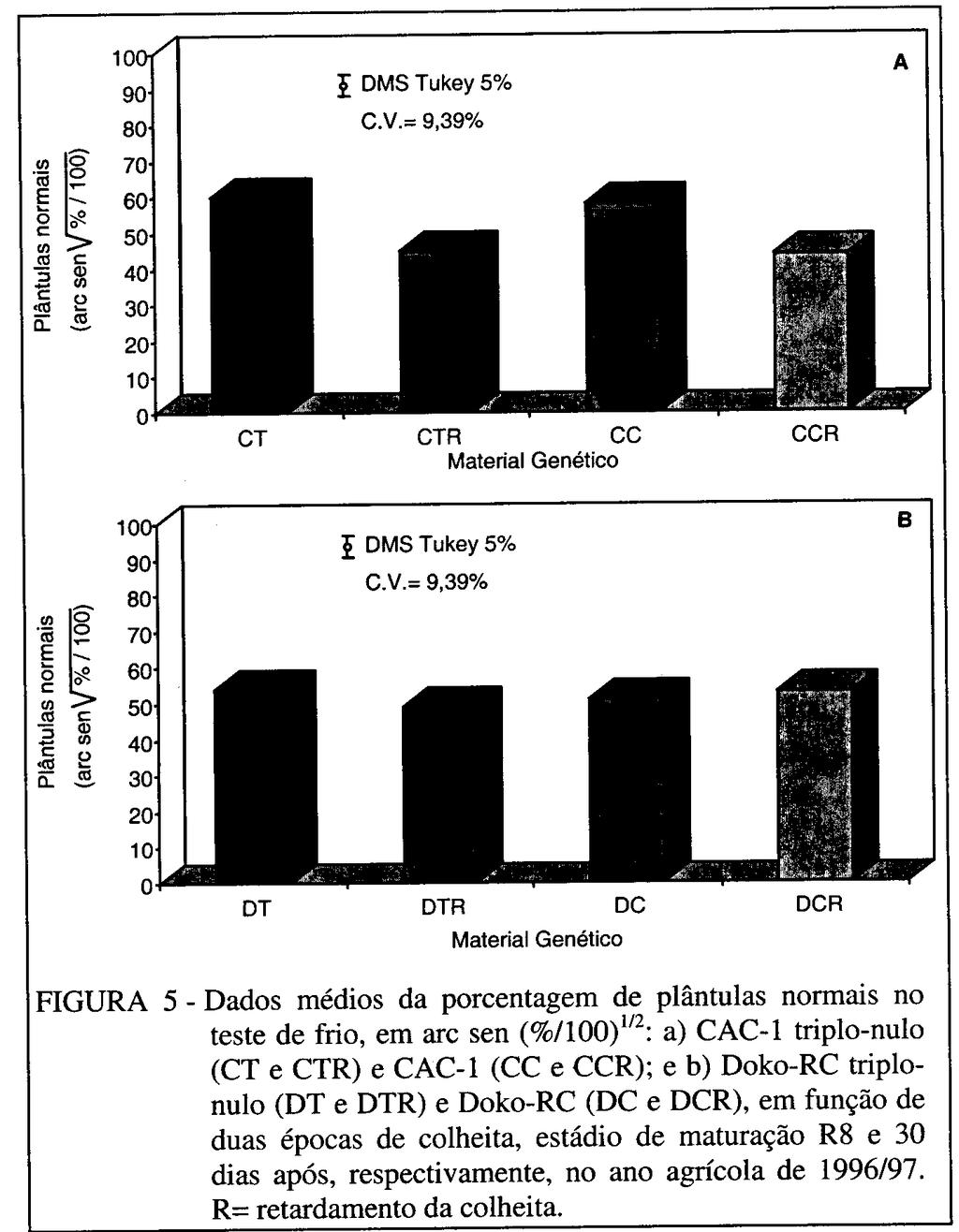 Doko-RC não apresentou redução significativa com o retardamento da colheita.