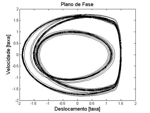 A Figura 3e apresenta o plano de fases, mostrado na forma de velocidade em função do deslocamento.