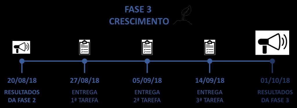 FASE 3 - CRESCIMENTO (20/08/18 a 01/10/18) Na Fase 3, chamada de Cresciment, as startups terã a prtunidade de analisar a viabilidade técnica da ideia prpsta e seu psicinament n mercad.