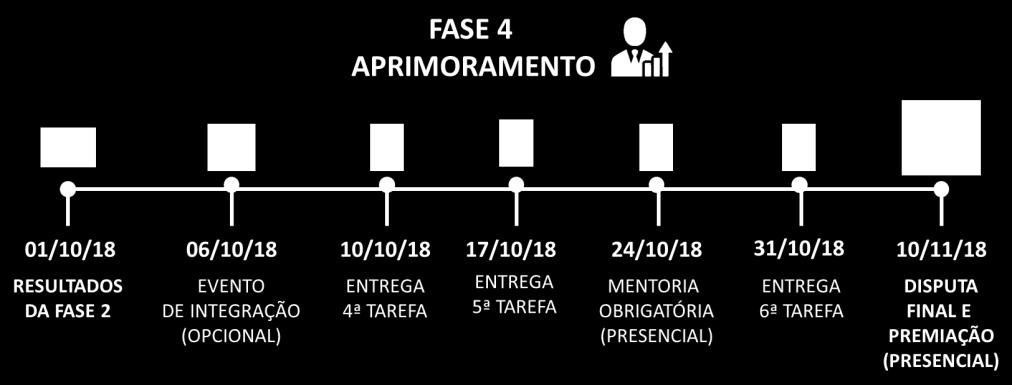 FASE 4 APRIMORAMENTO (01/10/18 a 10/10/18) Na Fase 4 - Aprimrament, as startups selecinadas deverã realizar atividades para estruturar a análise de viabilidade ecnômica d negóci de seus prjets,