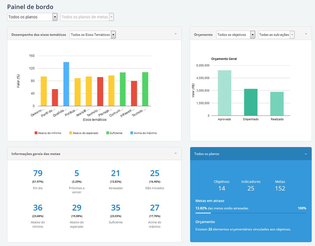 27 - Dashboard Dashboard do administrador Nível de Permissão: Administrador Ao acessar o sistema como Administrador, o usuário terá acesso ao Painel de bordo com o estilo demonstrado