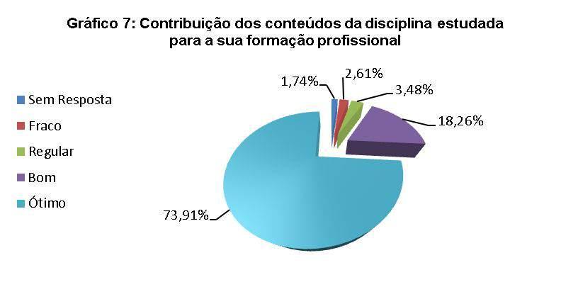relação aos assuntos estudados. 1,74% 2,61% 3,48% 27,83% 64,35% 3. Correlação entre o material didático utilizado e a proposta da disciplina.
