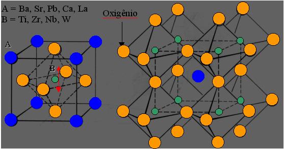Capítulo 1: Considerações Gerais e Revisão Bibliográfica com o cátion A ocupando os vértices do cubo, enquanto os átomos menores B estão localizados em seu centro.