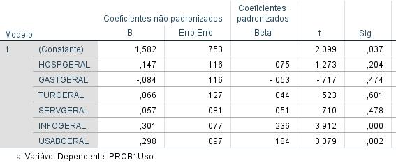 - 0,084*GASTGERAL + 0,066*TURGERAL + 0,057*SERVGERAL + 0,301*INFOGERAL + 0,298*USABGERAL As variáveis que explicam significativamente a Probabilidade de Uso são as que a significância (sig) é menor