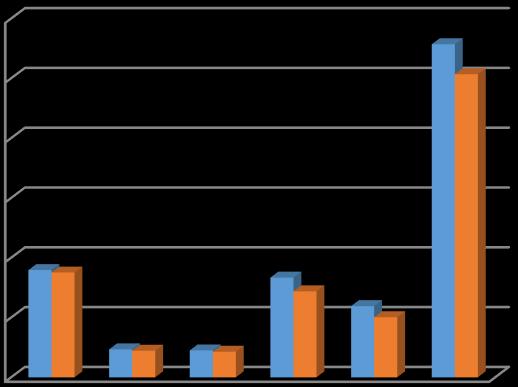 GRÁFICO 1. Número de municípios por Região que enviaram a produção do e-sus. Brasil, 2016. 6000 5000 4000 3000 2000 1000 Total de Municípios Municípios que Enviaram 0 Fonte: SISAB. 2. POR TIPOS DE ATENDIMENTOS Na tabela 2 estão os registros do e-sus de todo país.