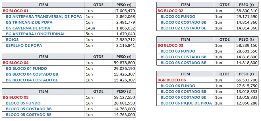 Tabela 1 - Características da Balsa Especificações Tipo Capacidade Comprimento Boca Pontal Calado Peso Leve Deslocamento Dimensões Graneleira 2.530,183 62,000 12,000 4,400 4,084 345,814 2.