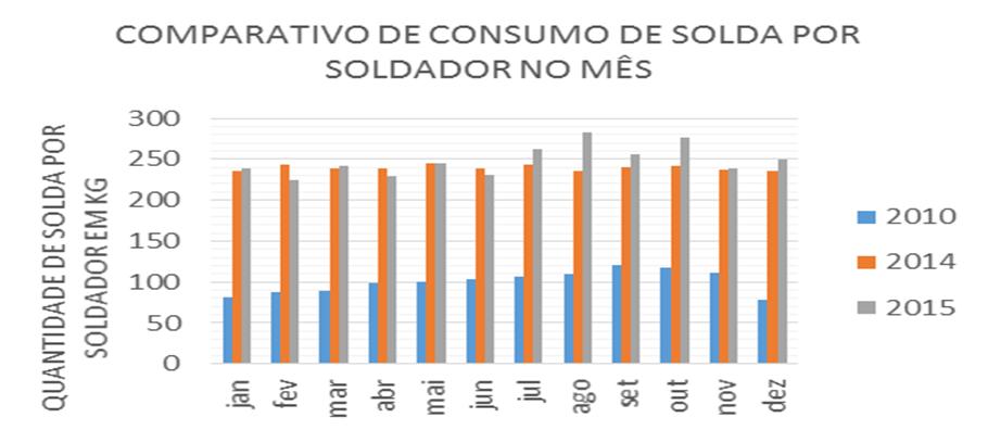 Gráfico 3 Comparativo de consumo de solda.