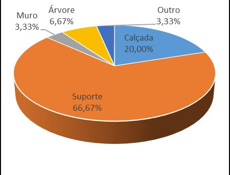 Quanto ao nível de satisfação dos entrevistados, 73,33% estão satisfeitos com o sistema de coleta de lixo do município, enquanto 10% estão muito satisfeitos e 6,67% pouco satisfeitos.