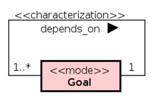 Conceptual Model: GD Goal Dependence Name: Goal Dependence (GD) Alternative Patterns: -- Intent: To represent the dependence