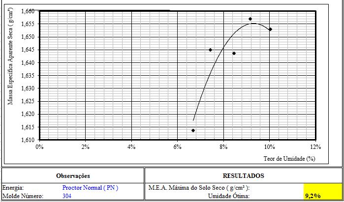 2.2.1 CURVAS DE COMPACTAÇÃO Solo + 5% de resíduos: Figura 3: Curva compactação pó de pedra com adição de 5% de resíduo.