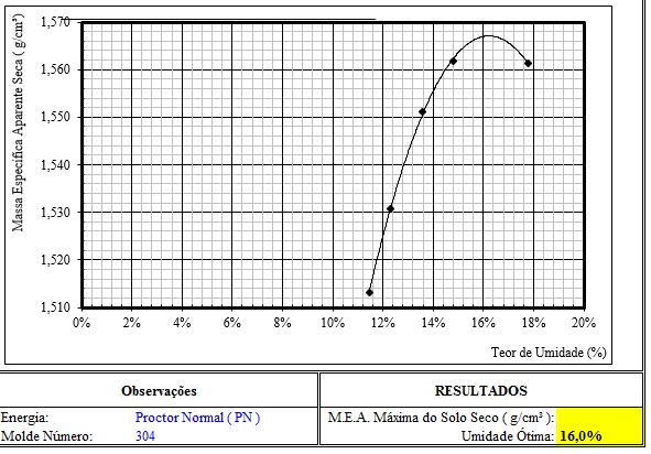 Solo + 15% de resíduos: Figura 5: Curva compactação pó de pedra com adição de 15% de resíduo.