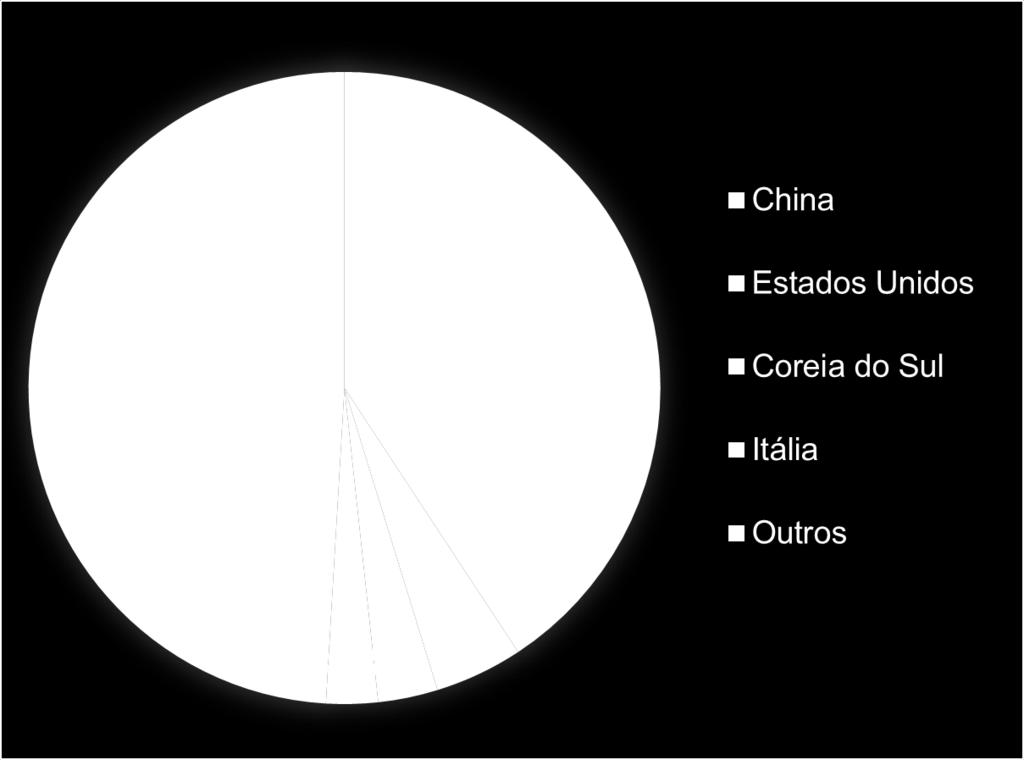 GRÁFICO 1 PARCEIROS COMERCIAIS DO RS