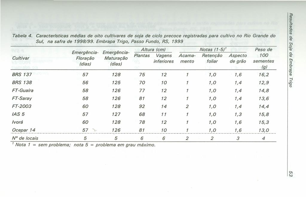 ti) Tabela 4. Características médias de oito cultivares de soja de ciclo precoce registradas para cultivo no Rio Grande do Sul, na safra de 1998/99.