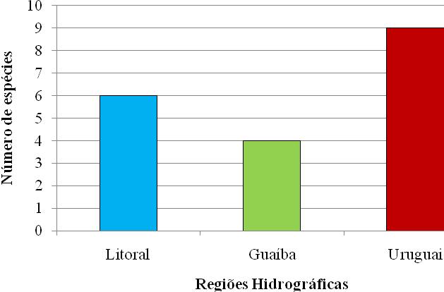 97 A análise da riqueza de espécies entre as regiões hidrográficas (tendo sido excluídas as espécies não identificadas) mostrou que a região do Uruguai possui o maior número de espécies de Hyalella,