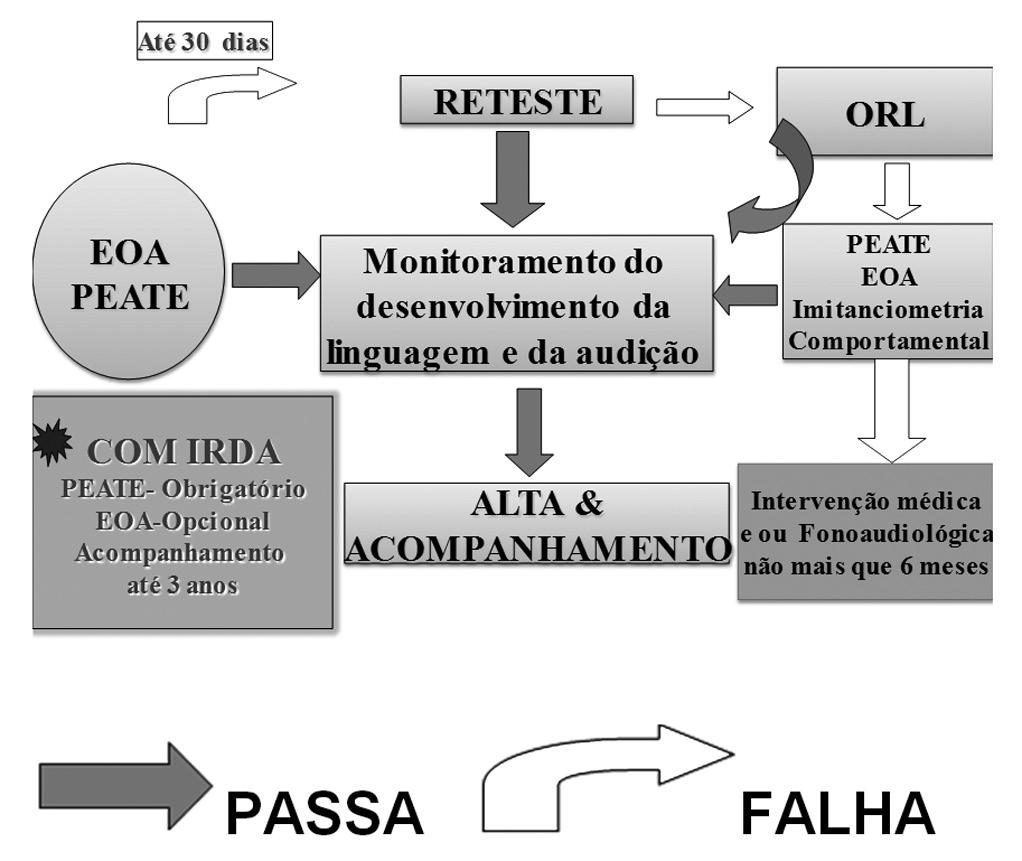 a ocorrência de qualquer uma das seguintes condições, independente do tempo de permanência na UTI: ventilação extracorpórea; ventilação assistida; exposição a drogas ototóxicas como antibióticos