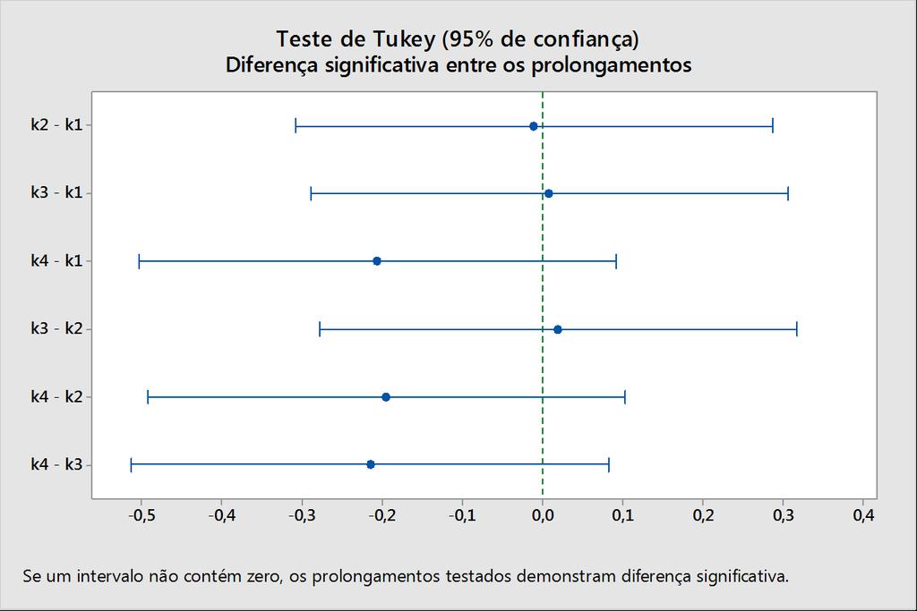 53 Figura 4.11 Teste de Tukey da diferença significativa.