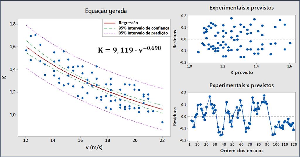 56 Figura 4.14 Equação do coeficiente K em função da velocidade, para o tê saída de lado após tratamento dos dados, e os resíduos gerados pelo modelo.