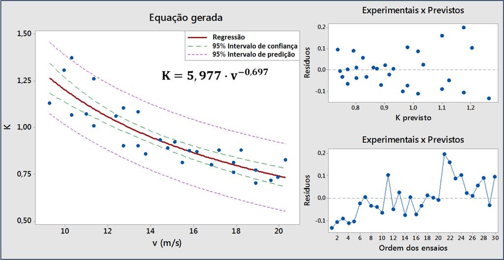 57 lω = 5,977 v1,302 2g [curva de 90 com gomos, (9,29m/s) < v < (20,3m/s)] (4.6) Figura 4.15 Equação do coeficiente K em função da velocidade, para a curva de 90 com gomos.