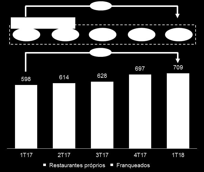 Receita operacional líquida No 1T18, a receita operacional líquida do BK Brasil atingiu R$483 milhões, o que representa um crescimento de 23,8% em relação ao 1T17.