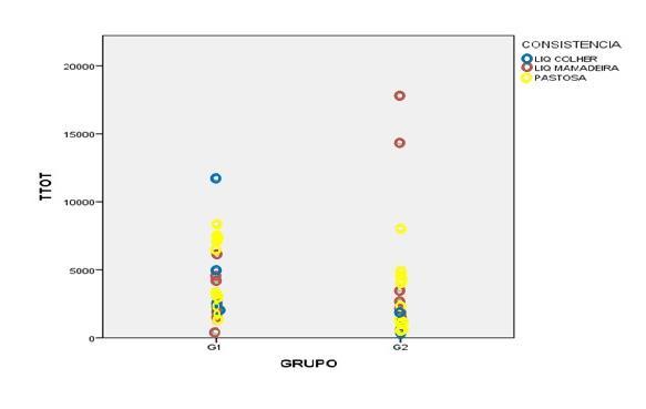 47 Figura 2- Gráfico de dispersão da distribuição do TTOT por indivíduo nos diferentes grupos e consistências de alimento.