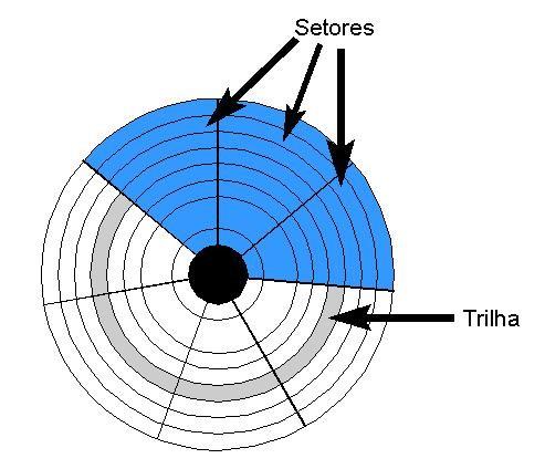 Geometria HD Capacidade de armazenamento = número de trilhas