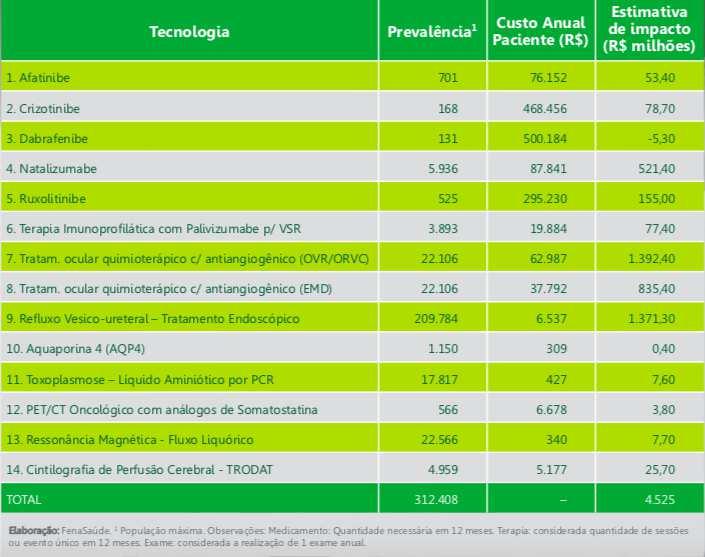 Impacto financeiro da incorporação de