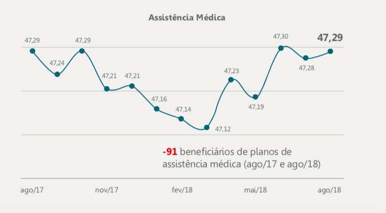 Beneficiários: de planos de assistência médica e exclusivamente odontológicos