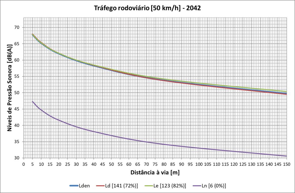 Figura 17 Tráfego rodoviário de acesso à fase de exploração 2033 Variação dos níveis sonoros