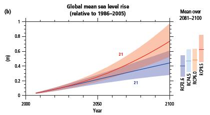 No Quinto Relatório de Avaliação do Painel Intergovernamental sobre Mudança do Clima (IPCC, 2014) estas estimativas foram atualizadas, sendo indicado um valor de 1.